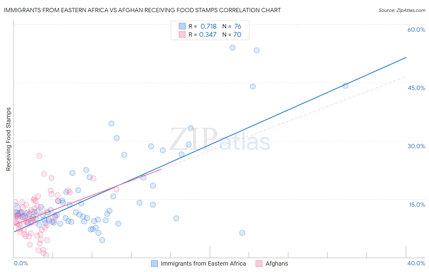 Immigrants from Eastern Africa vs Afghan Receiving Food Stamps