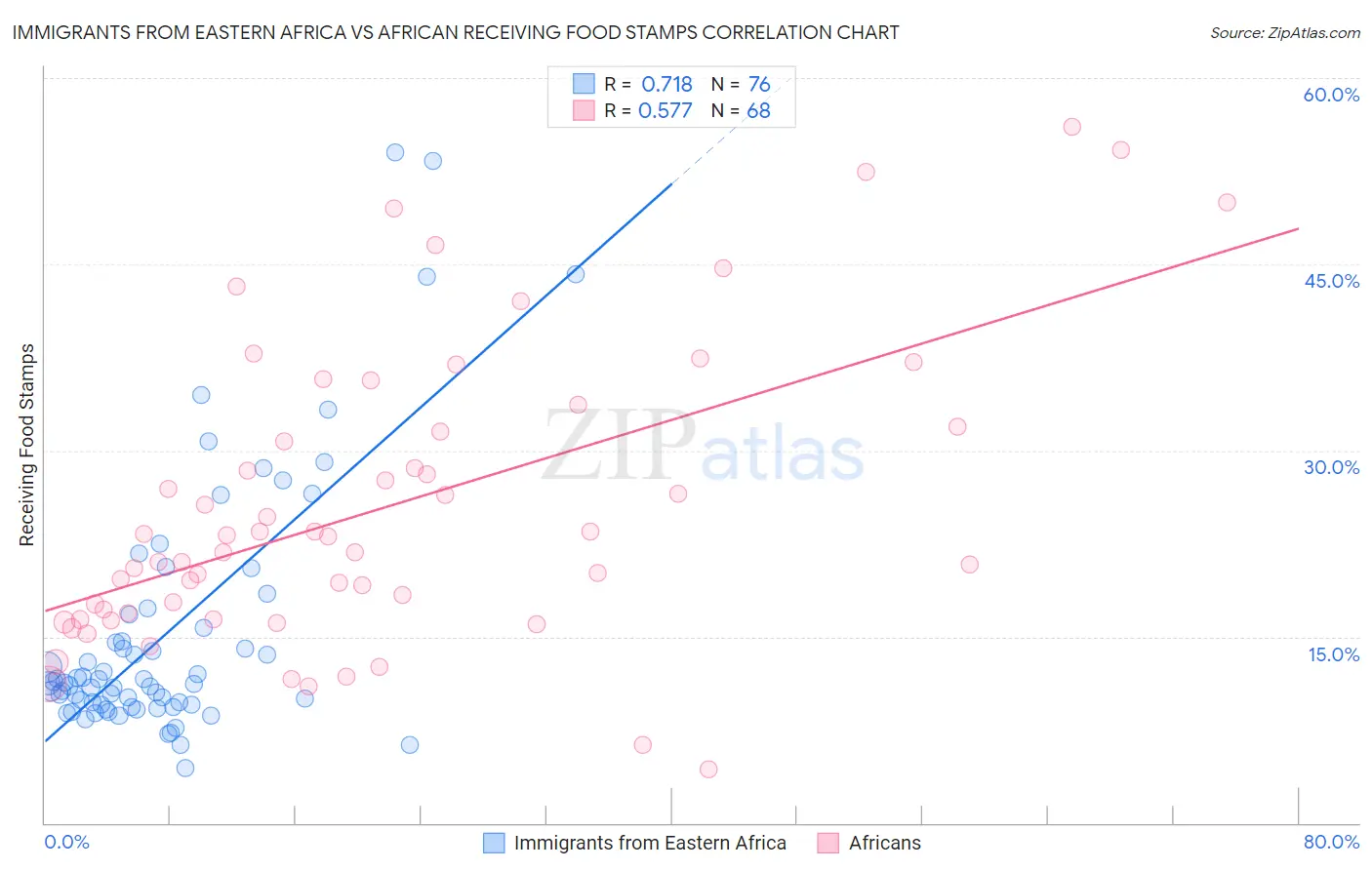 Immigrants from Eastern Africa vs African Receiving Food Stamps