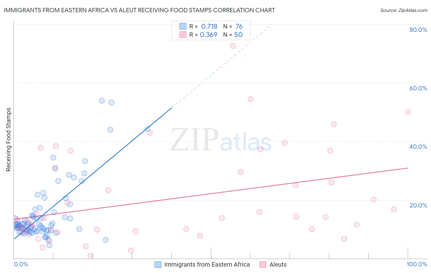 Immigrants from Eastern Africa vs Aleut Receiving Food Stamps
