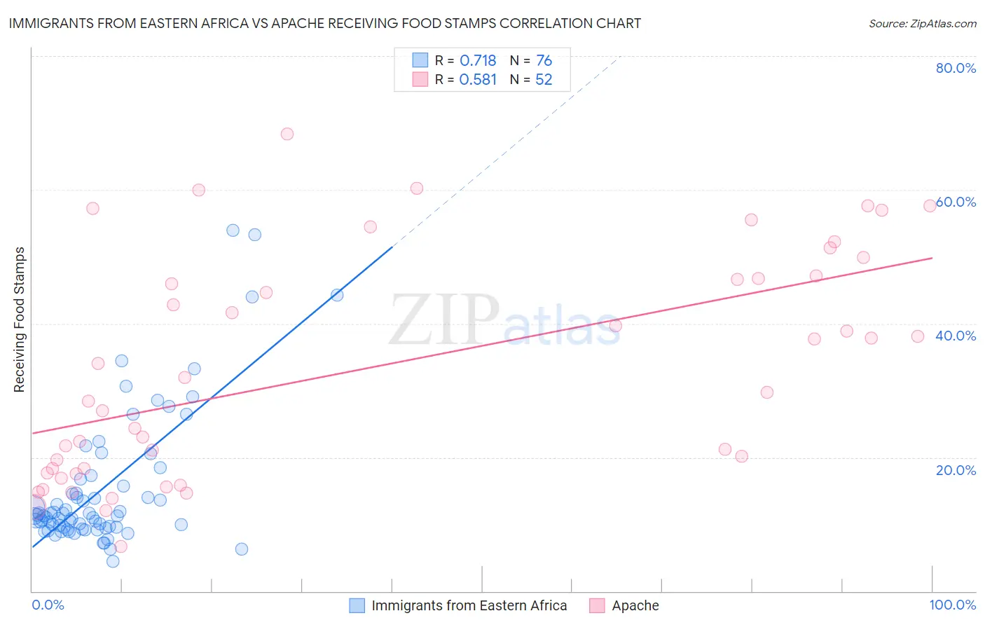 Immigrants from Eastern Africa vs Apache Receiving Food Stamps