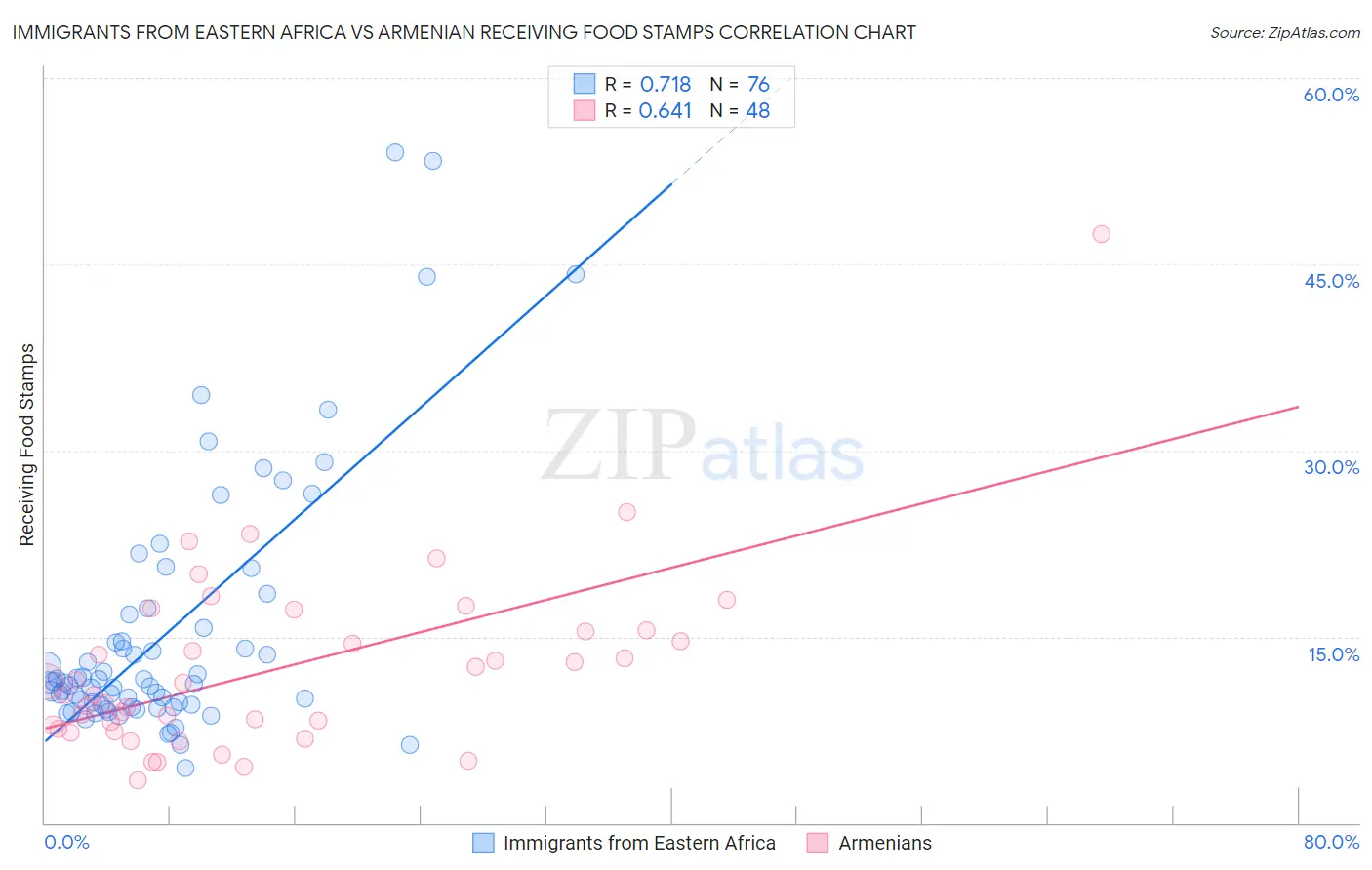 Immigrants from Eastern Africa vs Armenian Receiving Food Stamps