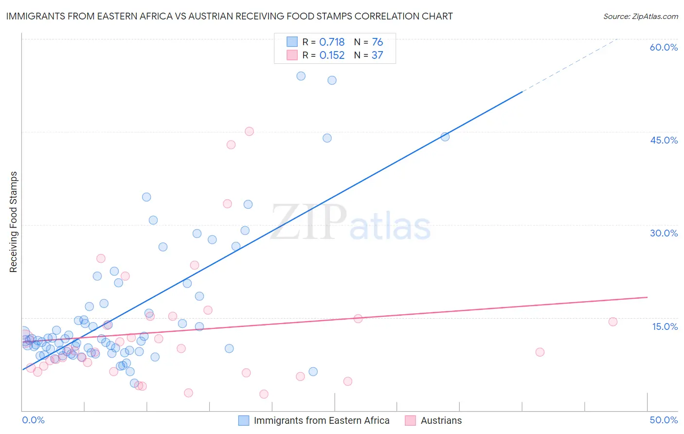 Immigrants from Eastern Africa vs Austrian Receiving Food Stamps