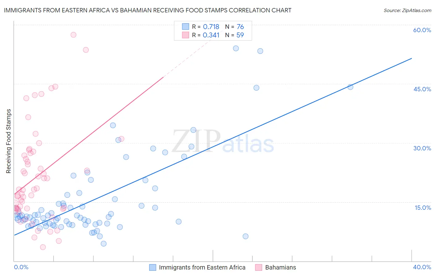 Immigrants from Eastern Africa vs Bahamian Receiving Food Stamps