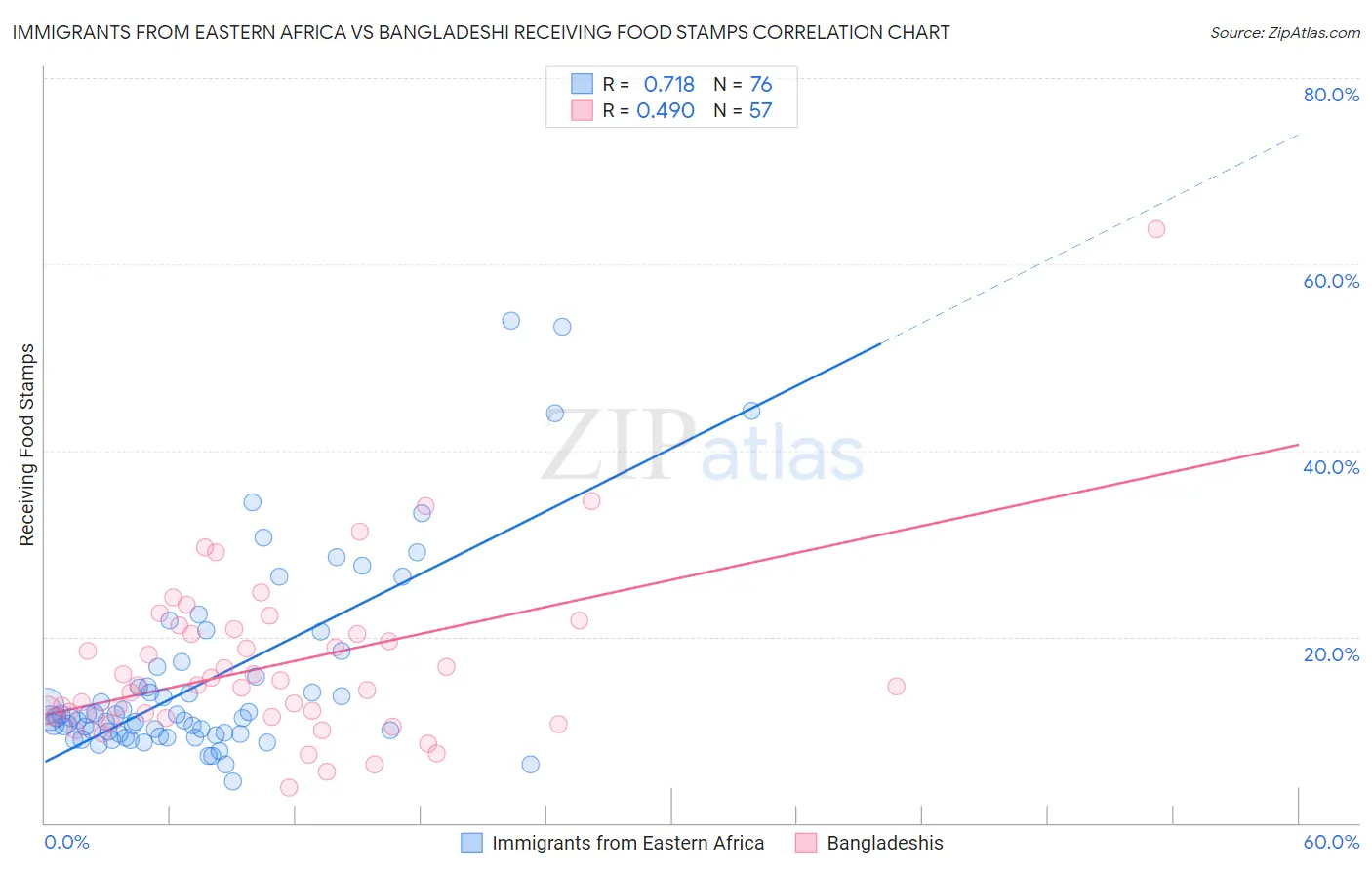 Immigrants from Eastern Africa vs Bangladeshi Receiving Food Stamps