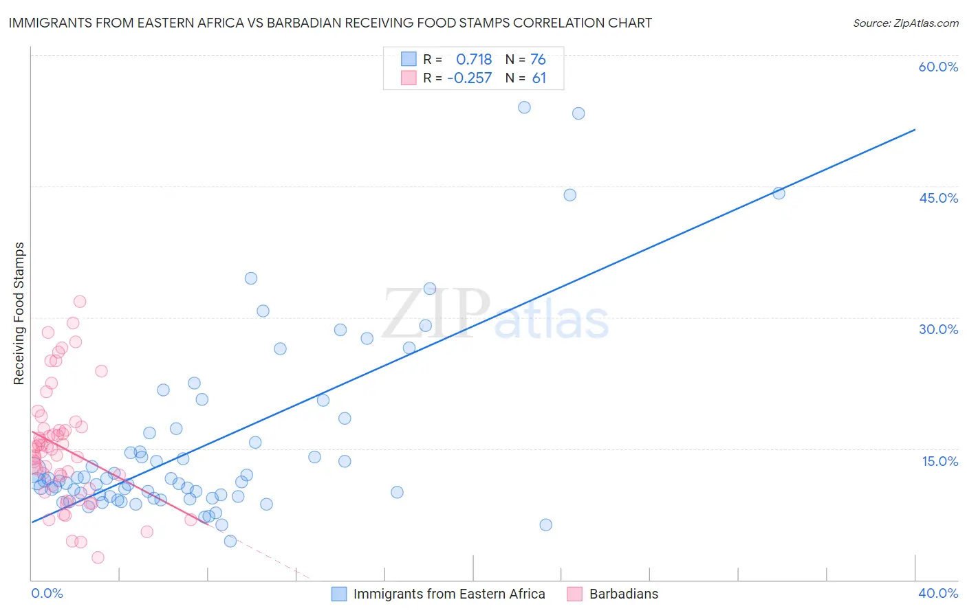 Immigrants from Eastern Africa vs Barbadian Receiving Food Stamps