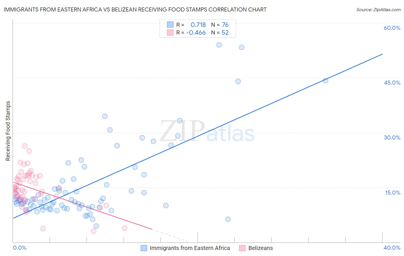 Immigrants from Eastern Africa vs Belizean Receiving Food Stamps