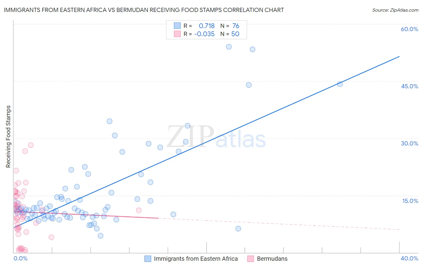 Immigrants from Eastern Africa vs Bermudan Receiving Food Stamps