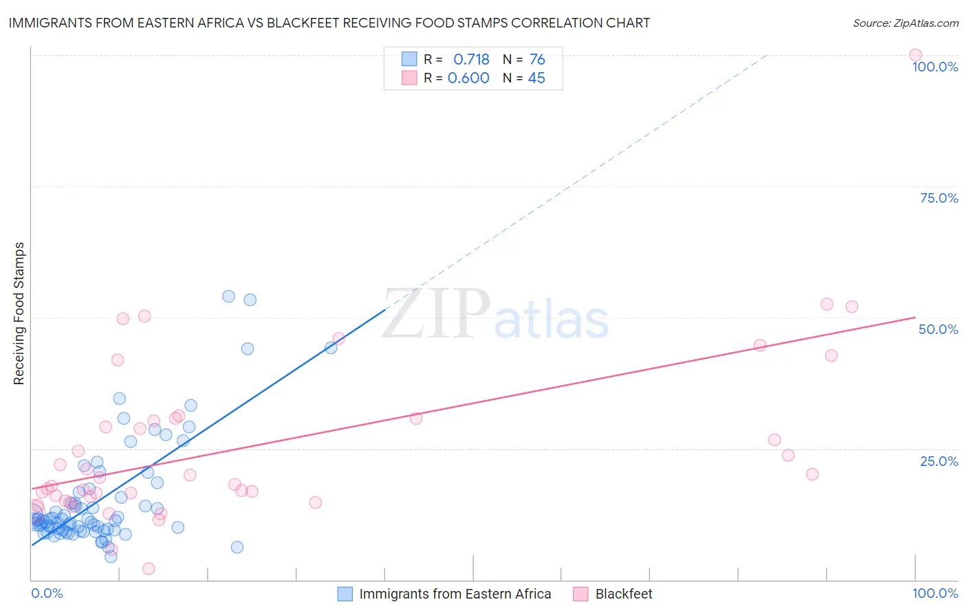 Immigrants from Eastern Africa vs Blackfeet Receiving Food Stamps