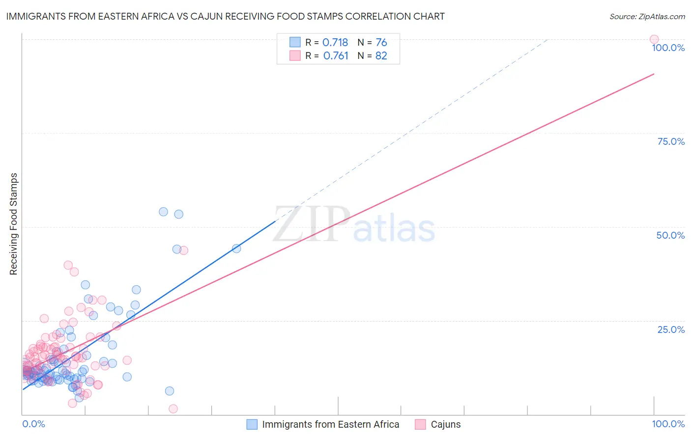 Immigrants from Eastern Africa vs Cajun Receiving Food Stamps