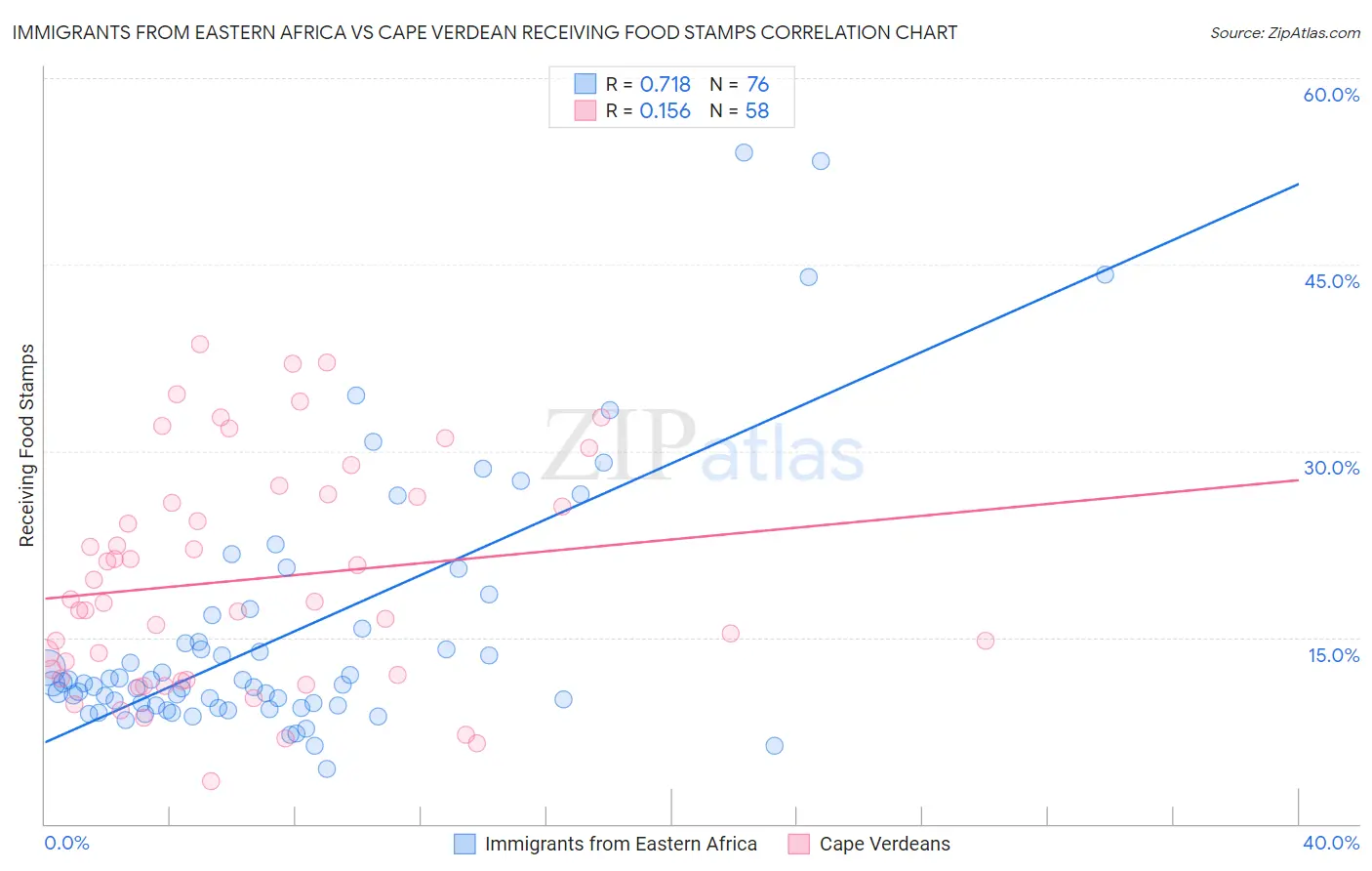 Immigrants from Eastern Africa vs Cape Verdean Receiving Food Stamps