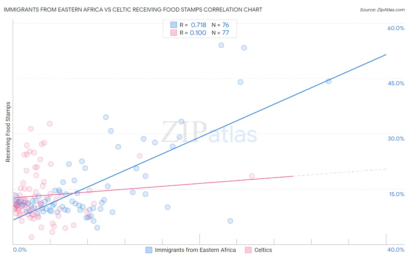 Immigrants from Eastern Africa vs Celtic Receiving Food Stamps