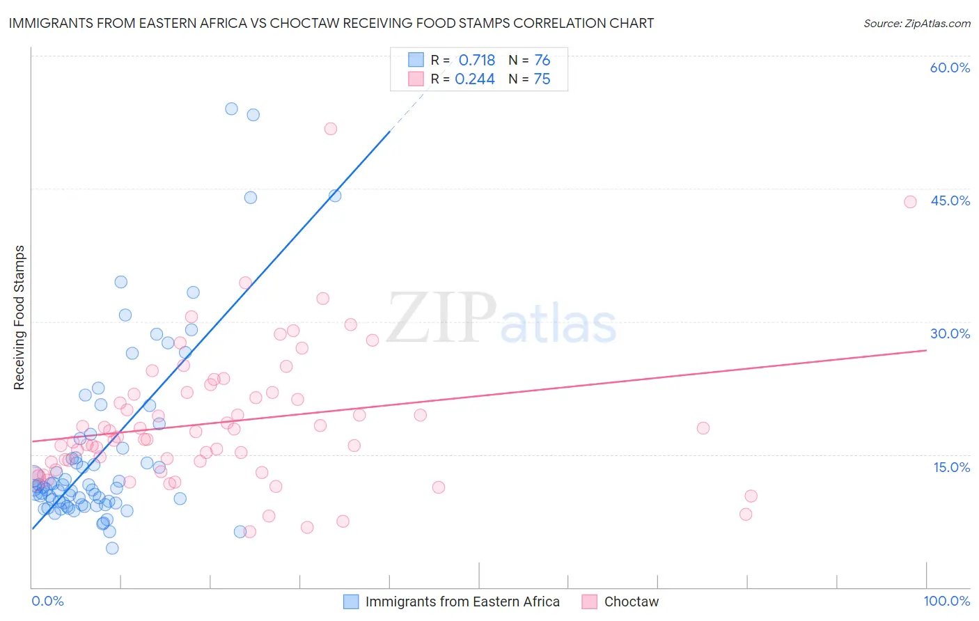 Immigrants from Eastern Africa vs Choctaw Receiving Food Stamps