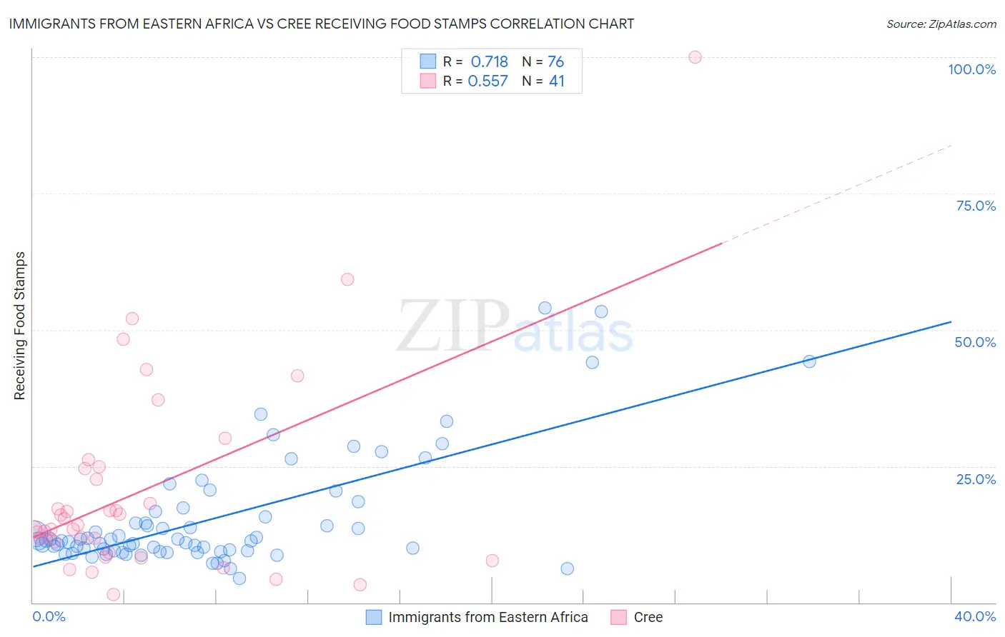 Immigrants from Eastern Africa vs Cree Receiving Food Stamps