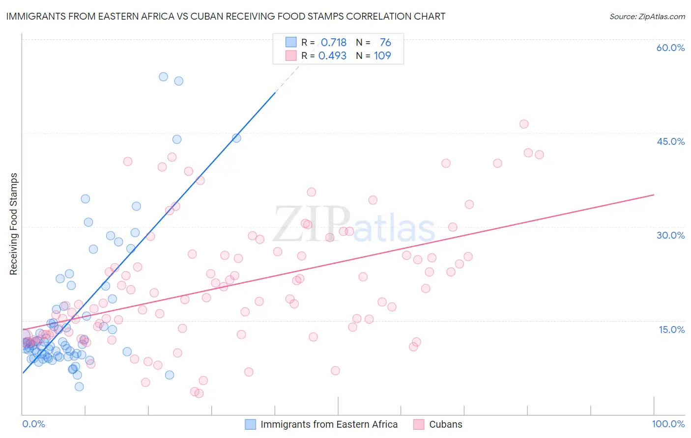 Immigrants from Eastern Africa vs Cuban Receiving Food Stamps