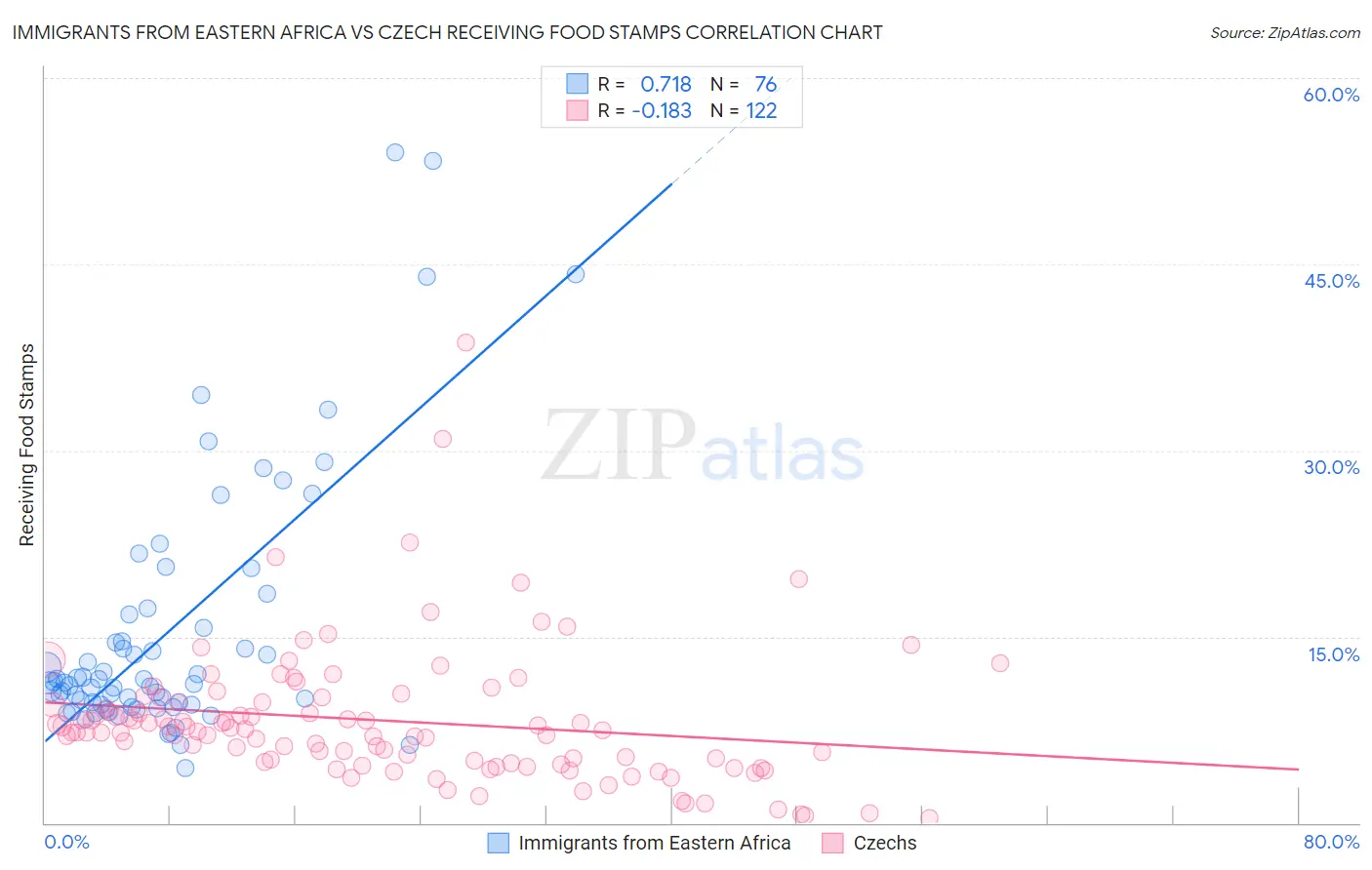 Immigrants from Eastern Africa vs Czech Receiving Food Stamps