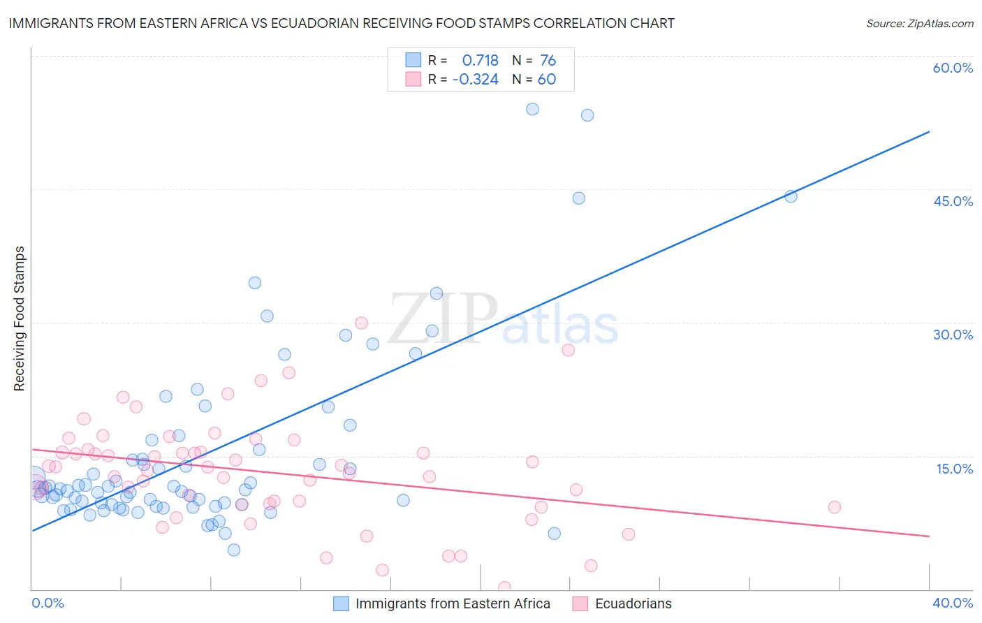 Immigrants from Eastern Africa vs Ecuadorian Receiving Food Stamps
