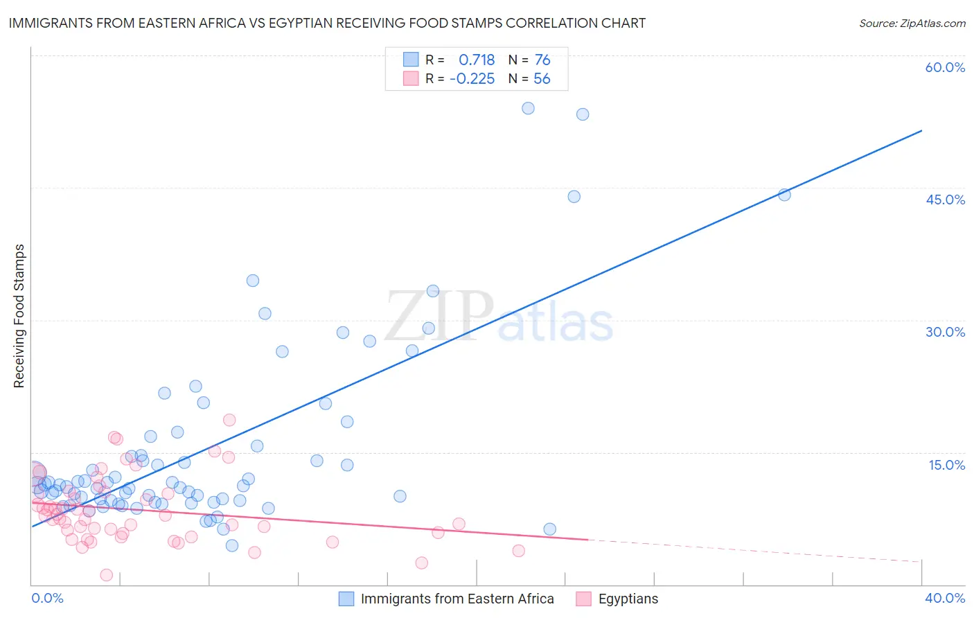 Immigrants from Eastern Africa vs Egyptian Receiving Food Stamps