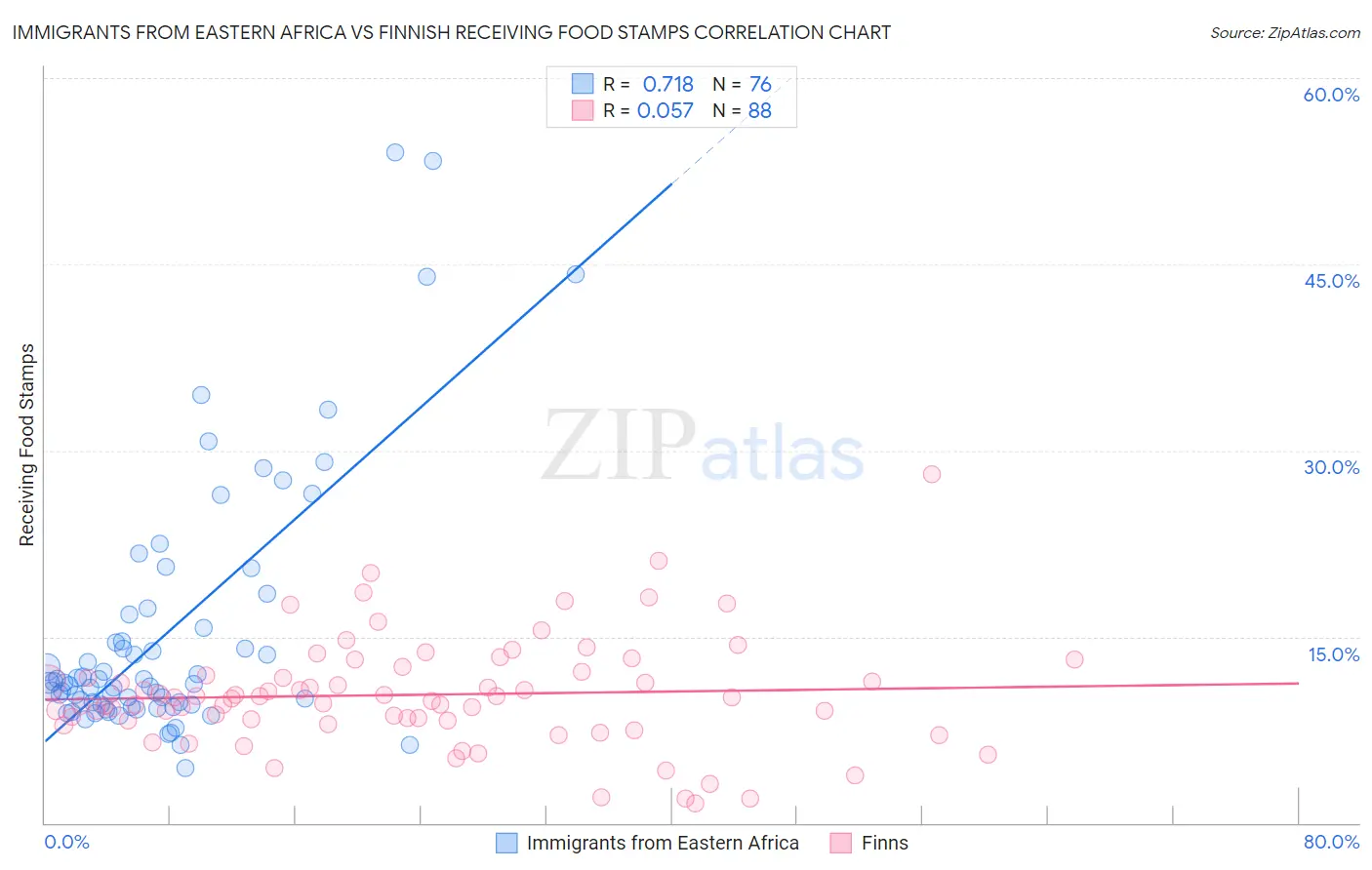 Immigrants from Eastern Africa vs Finnish Receiving Food Stamps