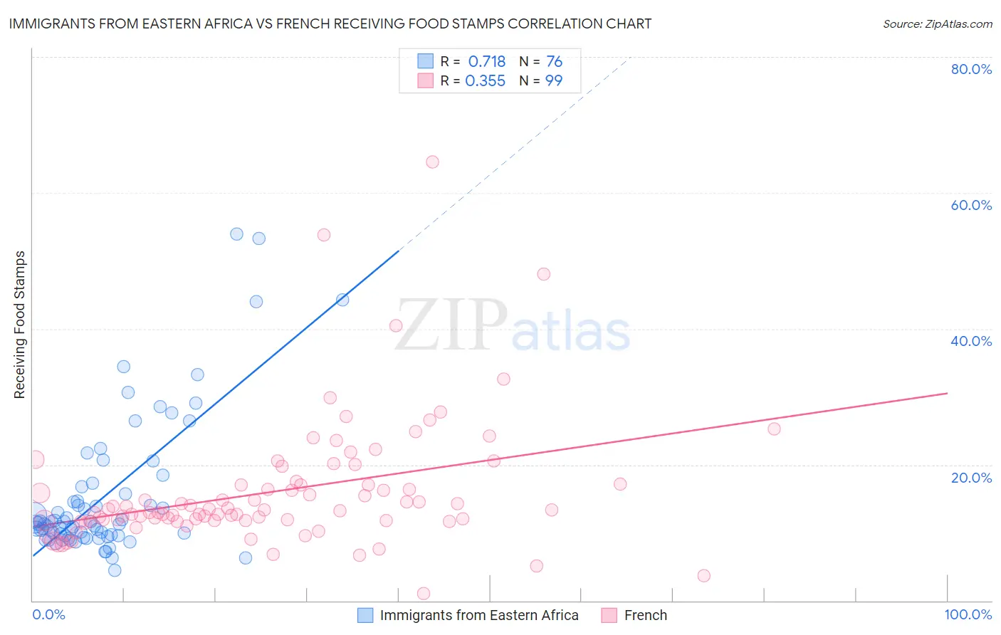 Immigrants from Eastern Africa vs French Receiving Food Stamps