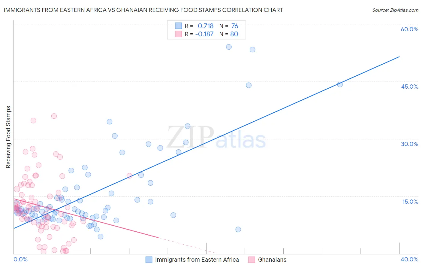 Immigrants from Eastern Africa vs Ghanaian Receiving Food Stamps