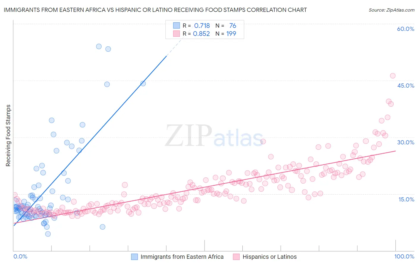 Immigrants from Eastern Africa vs Hispanic or Latino Receiving Food Stamps