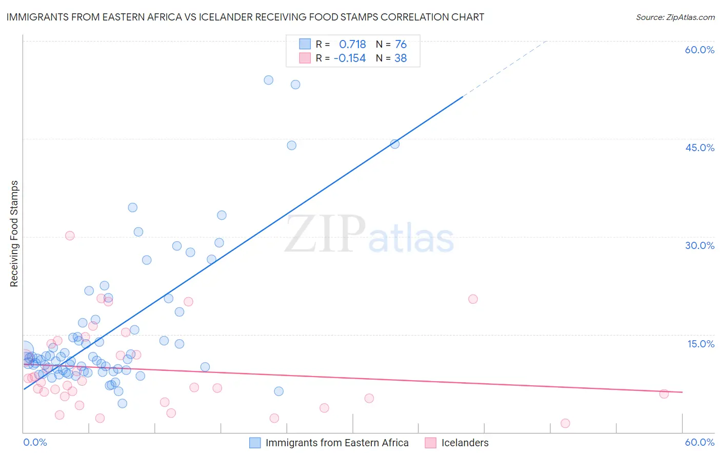 Immigrants from Eastern Africa vs Icelander Receiving Food Stamps