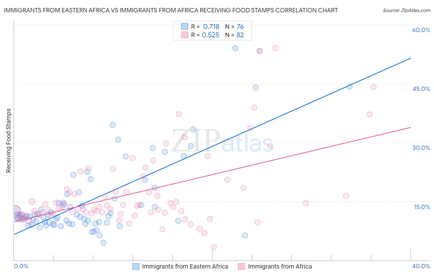 Immigrants from Eastern Africa vs Immigrants from Africa Receiving Food Stamps