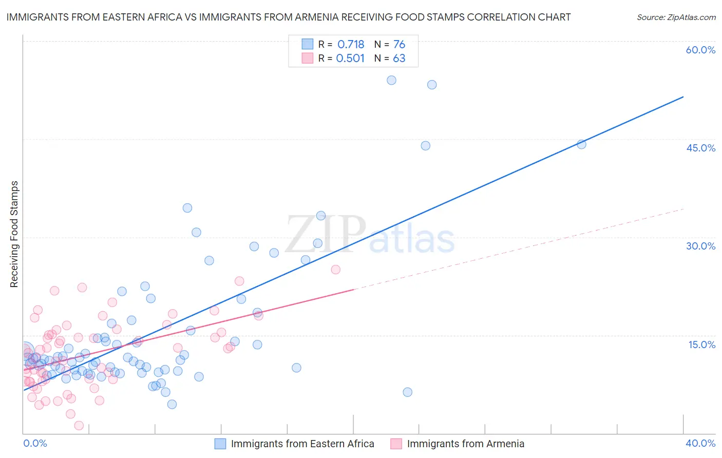 Immigrants from Eastern Africa vs Immigrants from Armenia Receiving Food Stamps