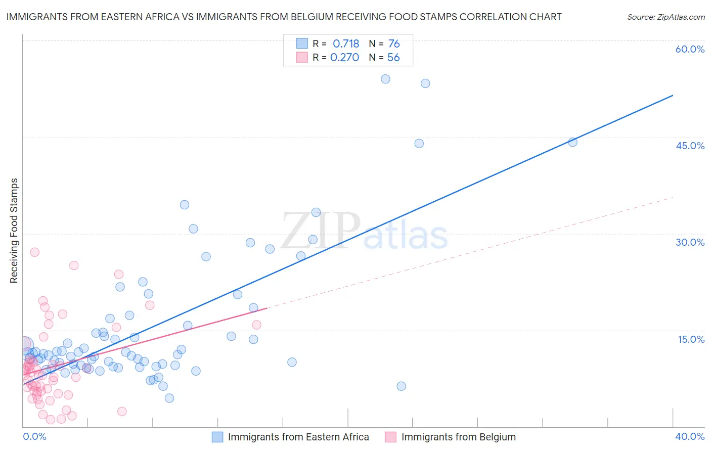 Immigrants from Eastern Africa vs Immigrants from Belgium Receiving Food Stamps