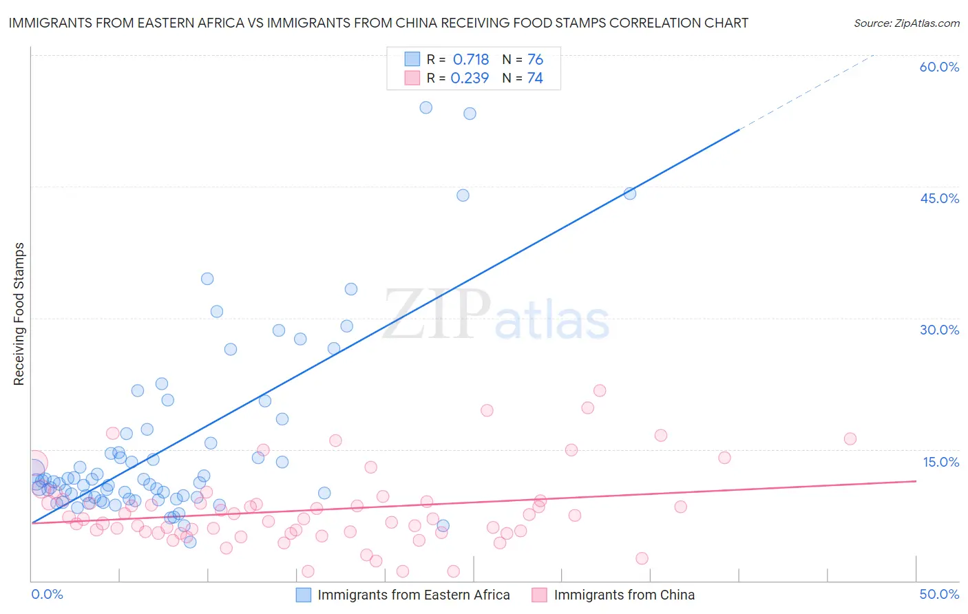 Immigrants from Eastern Africa vs Immigrants from China Receiving Food Stamps