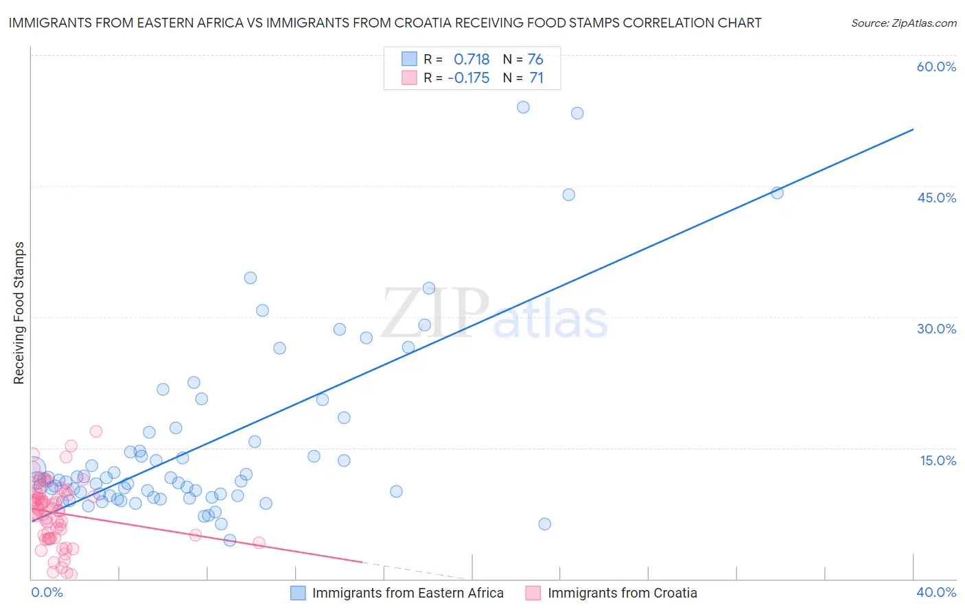 Immigrants from Eastern Africa vs Immigrants from Croatia Receiving Food Stamps