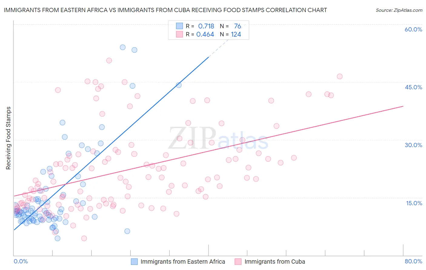 Immigrants from Eastern Africa vs Immigrants from Cuba Receiving Food Stamps