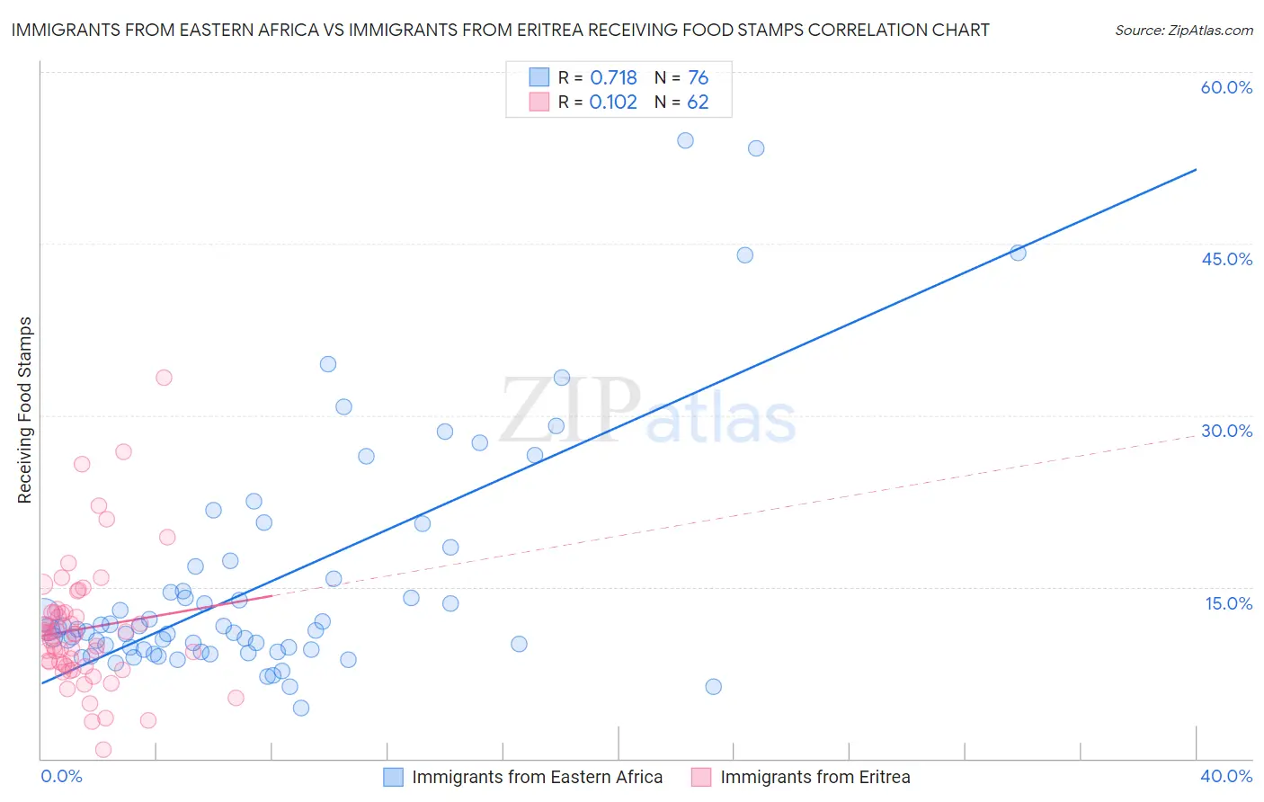 Immigrants from Eastern Africa vs Immigrants from Eritrea Receiving Food Stamps