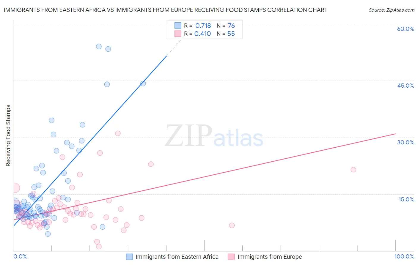 Immigrants from Eastern Africa vs Immigrants from Europe Receiving Food Stamps