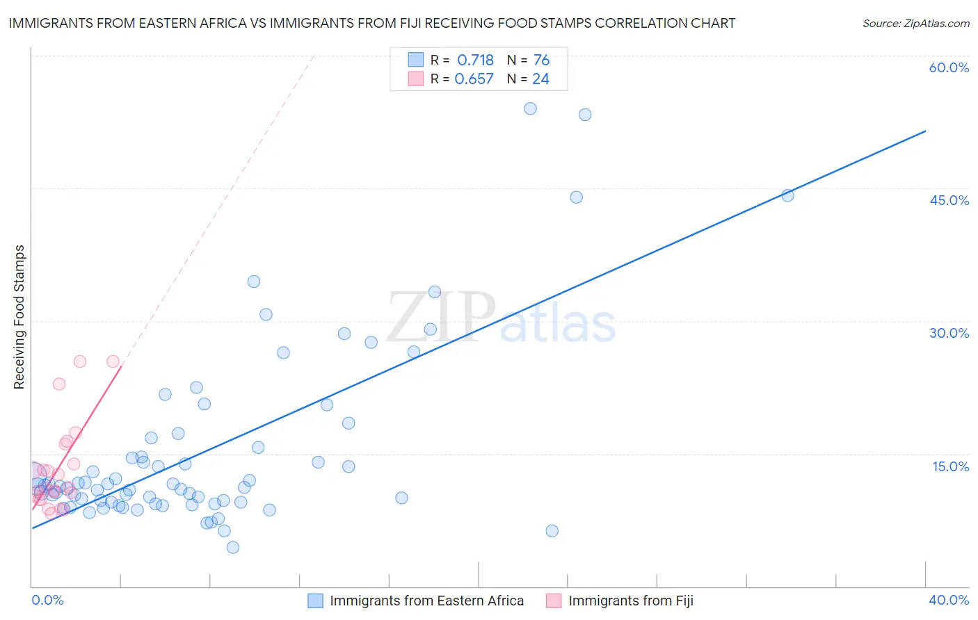 Immigrants from Eastern Africa vs Immigrants from Fiji Receiving Food Stamps