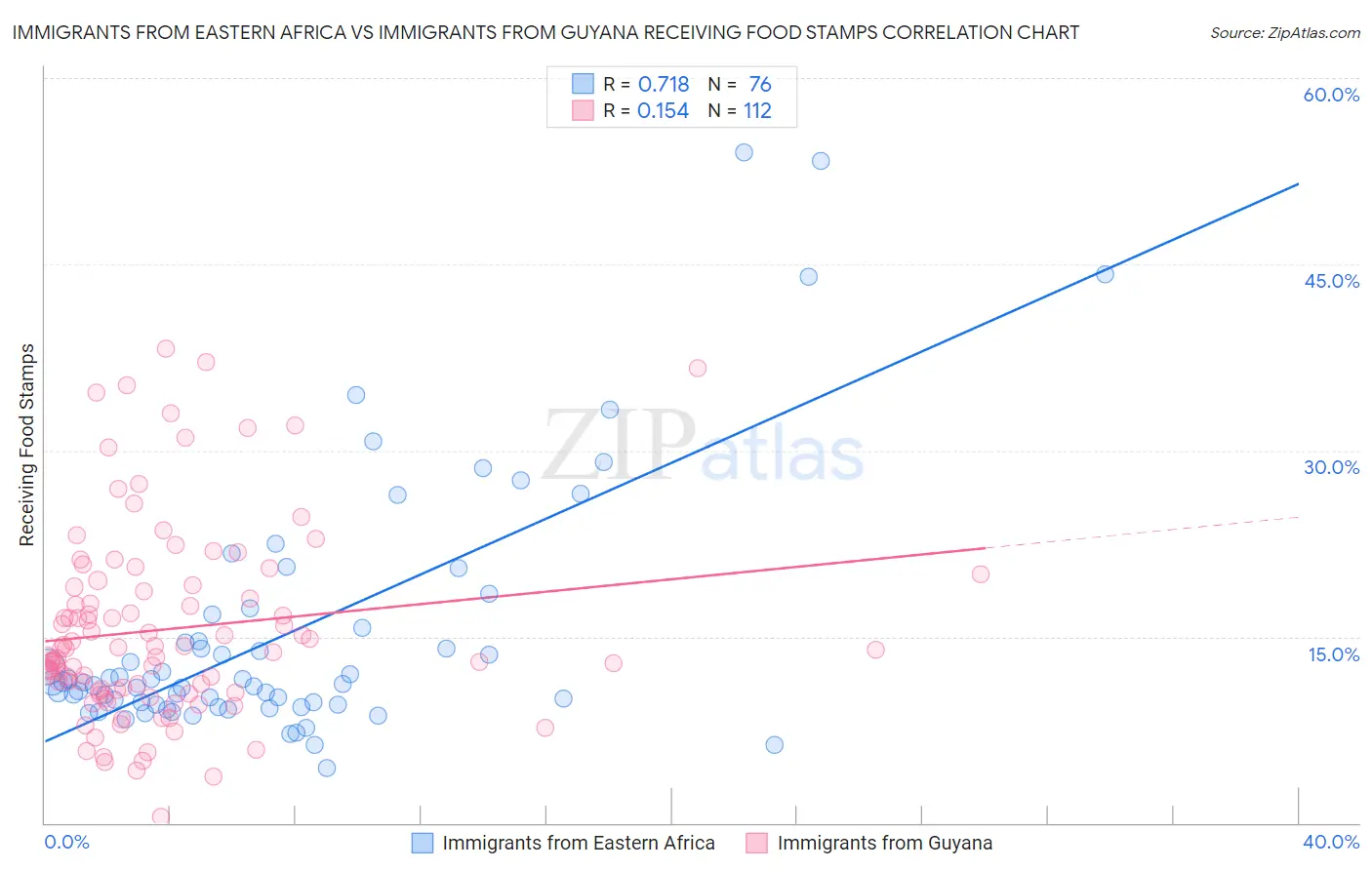 Immigrants from Eastern Africa vs Immigrants from Guyana Receiving Food Stamps