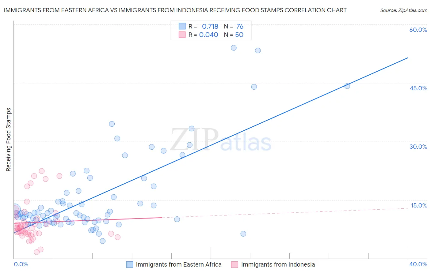 Immigrants from Eastern Africa vs Immigrants from Indonesia Receiving Food Stamps