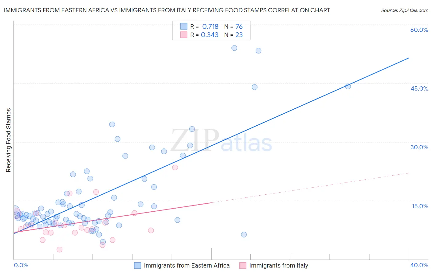 Immigrants from Eastern Africa vs Immigrants from Italy Receiving Food Stamps