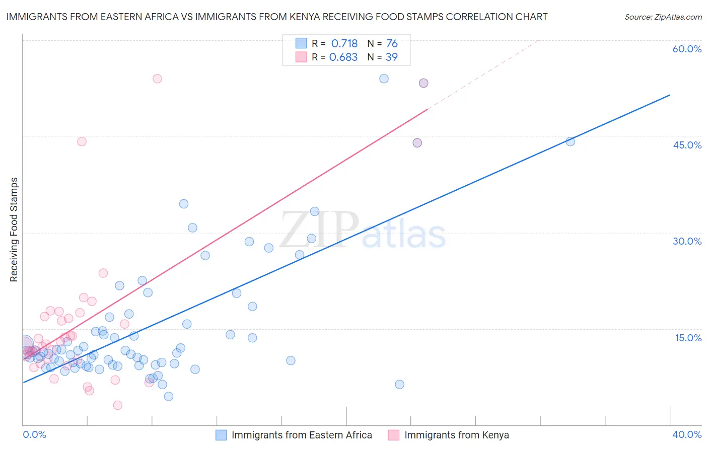 Immigrants from Eastern Africa vs Immigrants from Kenya Receiving Food Stamps