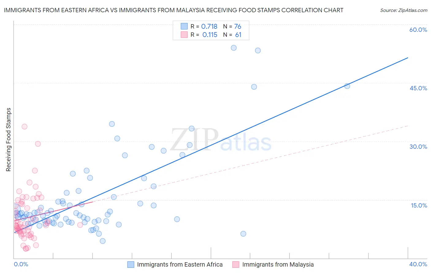 Immigrants from Eastern Africa vs Immigrants from Malaysia Receiving Food Stamps