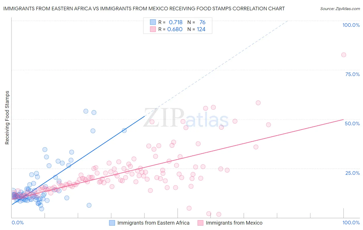 Immigrants from Eastern Africa vs Immigrants from Mexico Receiving Food Stamps