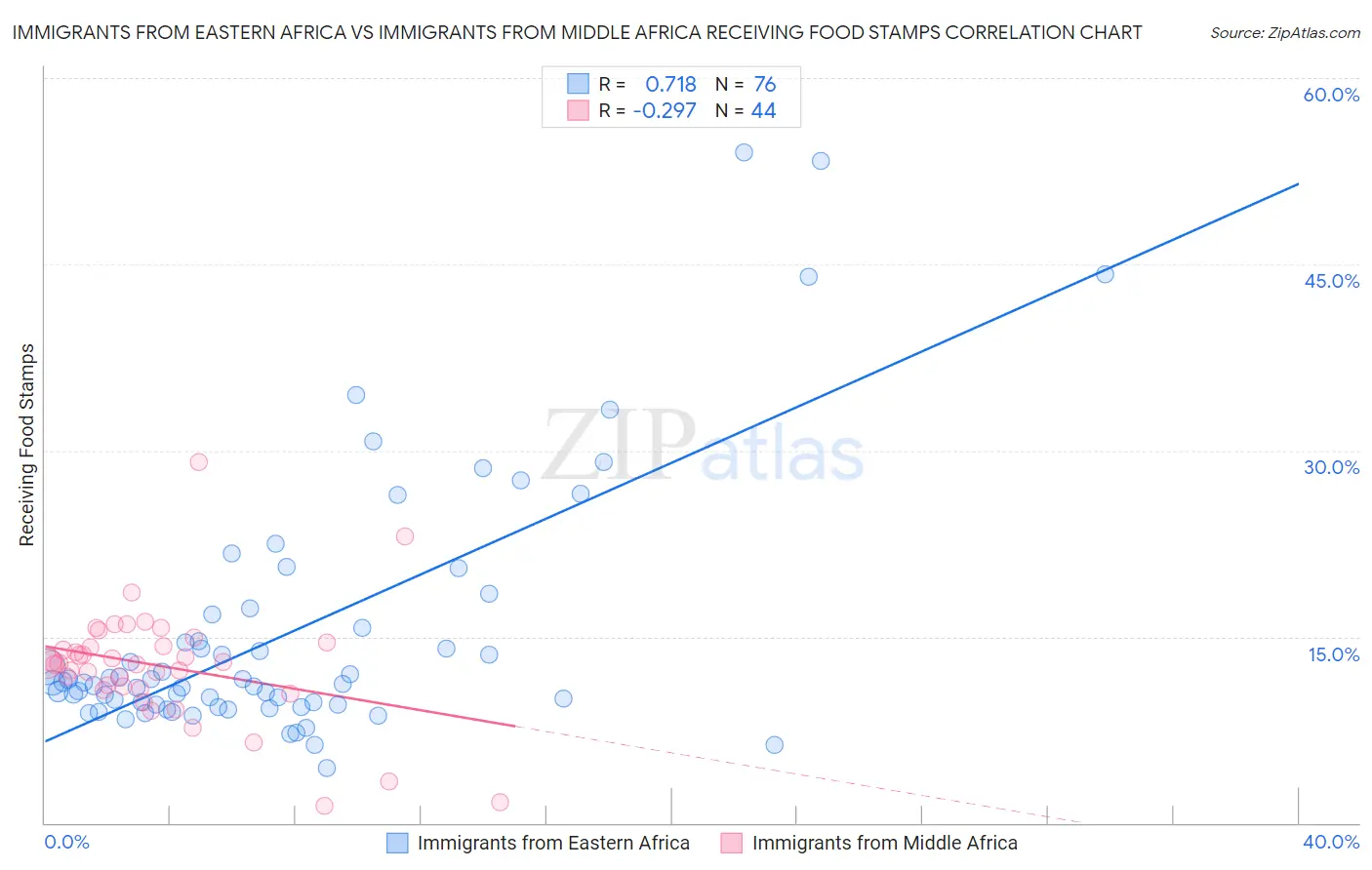 Immigrants from Eastern Africa vs Immigrants from Middle Africa Receiving Food Stamps
