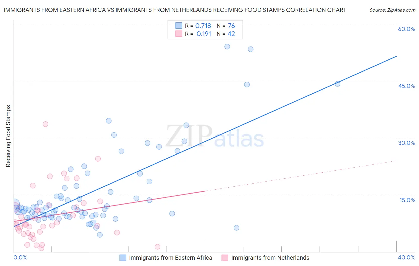 Immigrants from Eastern Africa vs Immigrants from Netherlands Receiving Food Stamps