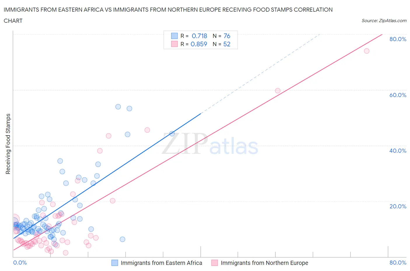 Immigrants from Eastern Africa vs Immigrants from Northern Europe Receiving Food Stamps