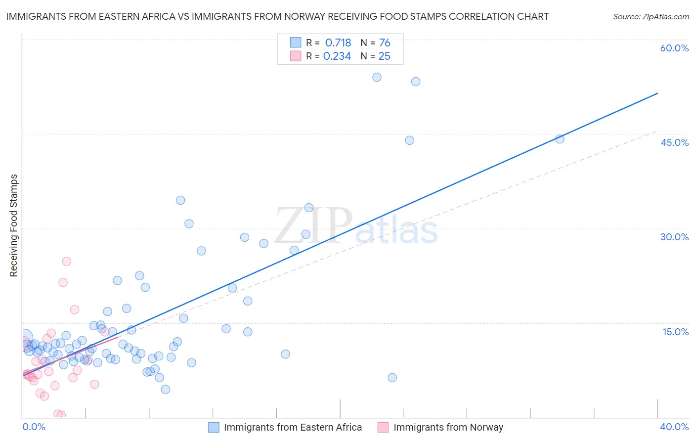 Immigrants from Eastern Africa vs Immigrants from Norway Receiving Food Stamps