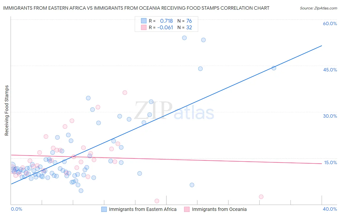 Immigrants from Eastern Africa vs Immigrants from Oceania Receiving Food Stamps