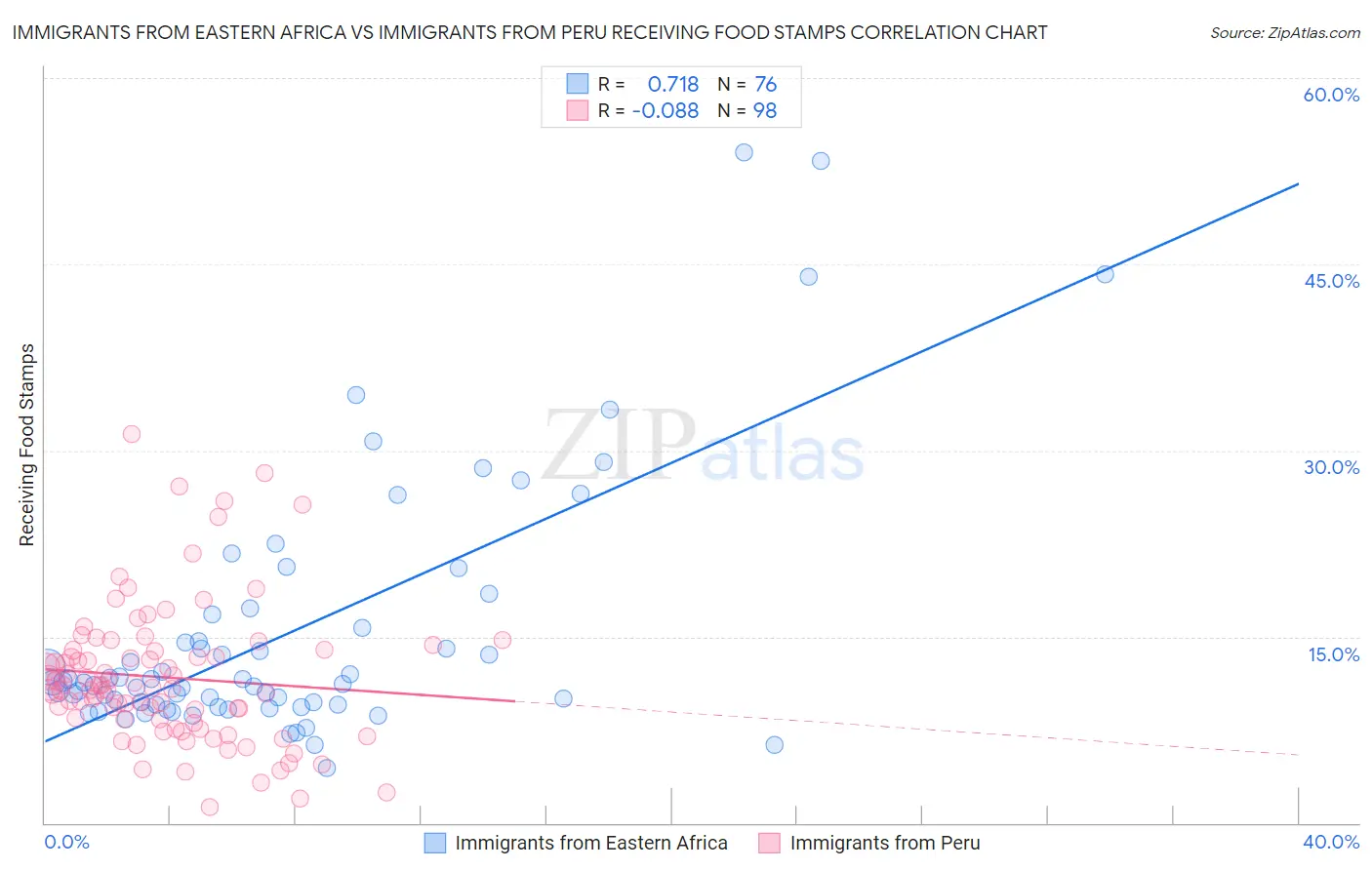 Immigrants from Eastern Africa vs Immigrants from Peru Receiving Food Stamps