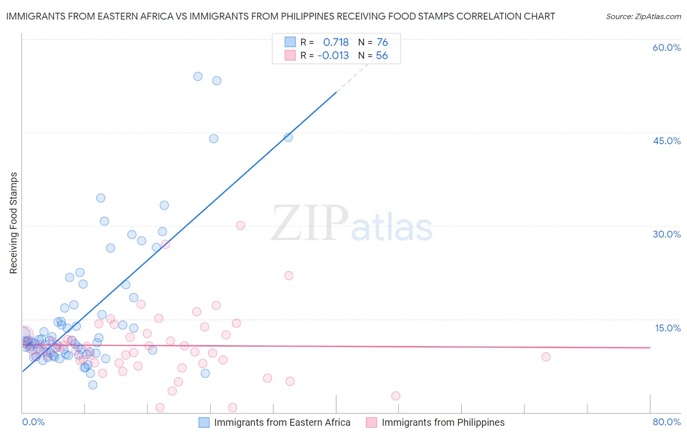 Immigrants from Eastern Africa vs Immigrants from Philippines Receiving Food Stamps