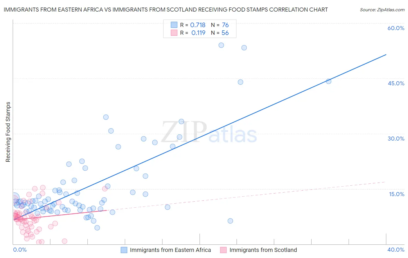 Immigrants from Eastern Africa vs Immigrants from Scotland Receiving Food Stamps