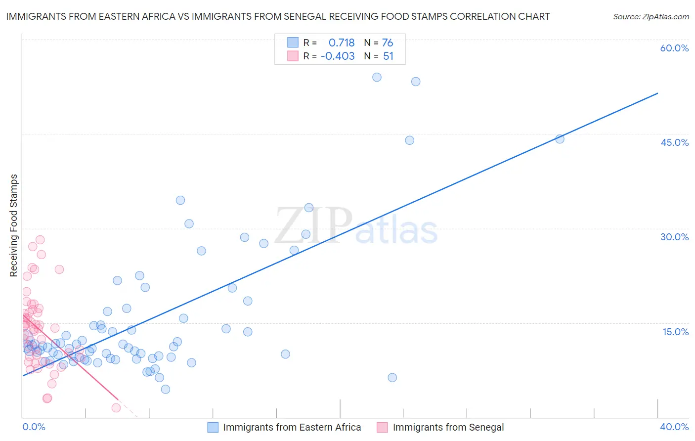 Immigrants from Eastern Africa vs Immigrants from Senegal Receiving Food Stamps